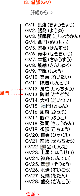 督脈の流注地図